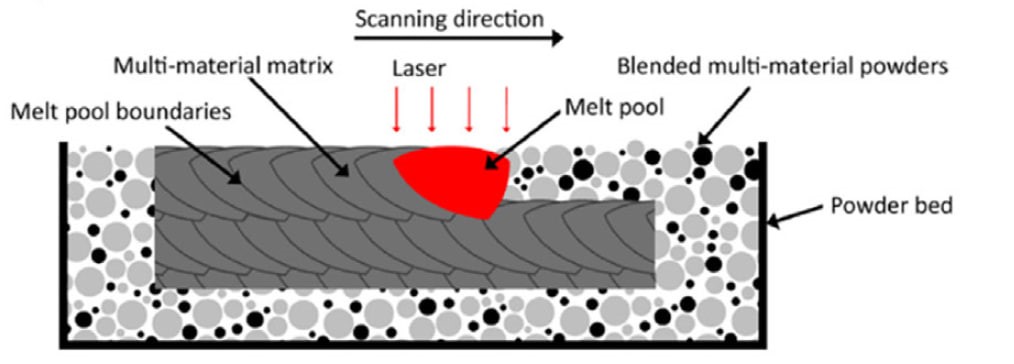 Multi-material additive manufacturing in construction – Mohammad Javad ...
